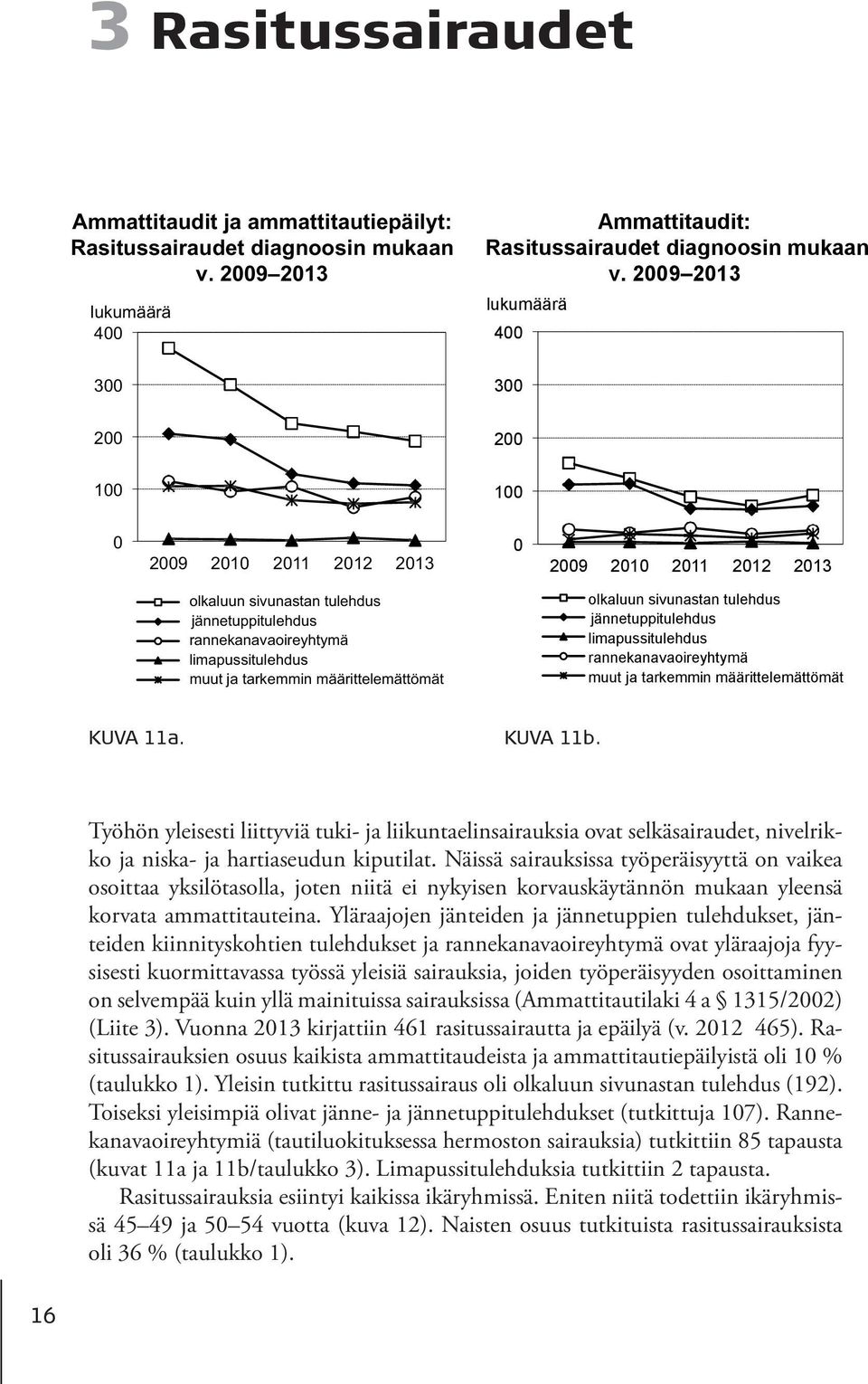 tarkemmin määrittelemättömät olkaluun sivunastan tulehdus jännetuppitulehdus limapussitulehdus rannekanavaoireyhtymä muut ja tarkemmin määrittelemättömät KUVA 11a. KUVA 11b.