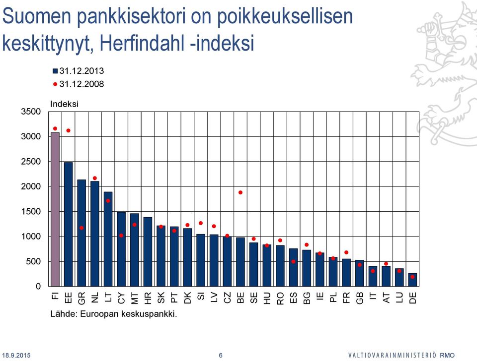 keskittynyt, Herfindahl -indeksi 31.12.