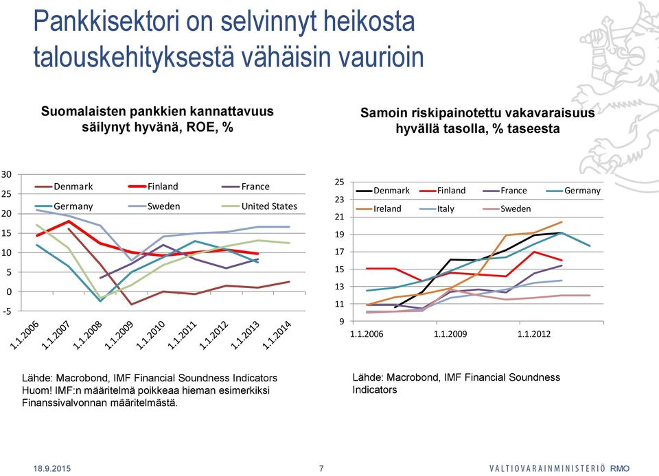 Finland France Germany Ireland Italy Sweden 15 19 19 10 17 17 5 15 15 0-5 13 11 9 1.1.2006 1.1.2009 1.1.2012 13 11 9 1.1.2006 1.1.2009 1.1.2012 Lähde: Macrobond, IMF Financial Soundness Indicators Huom!