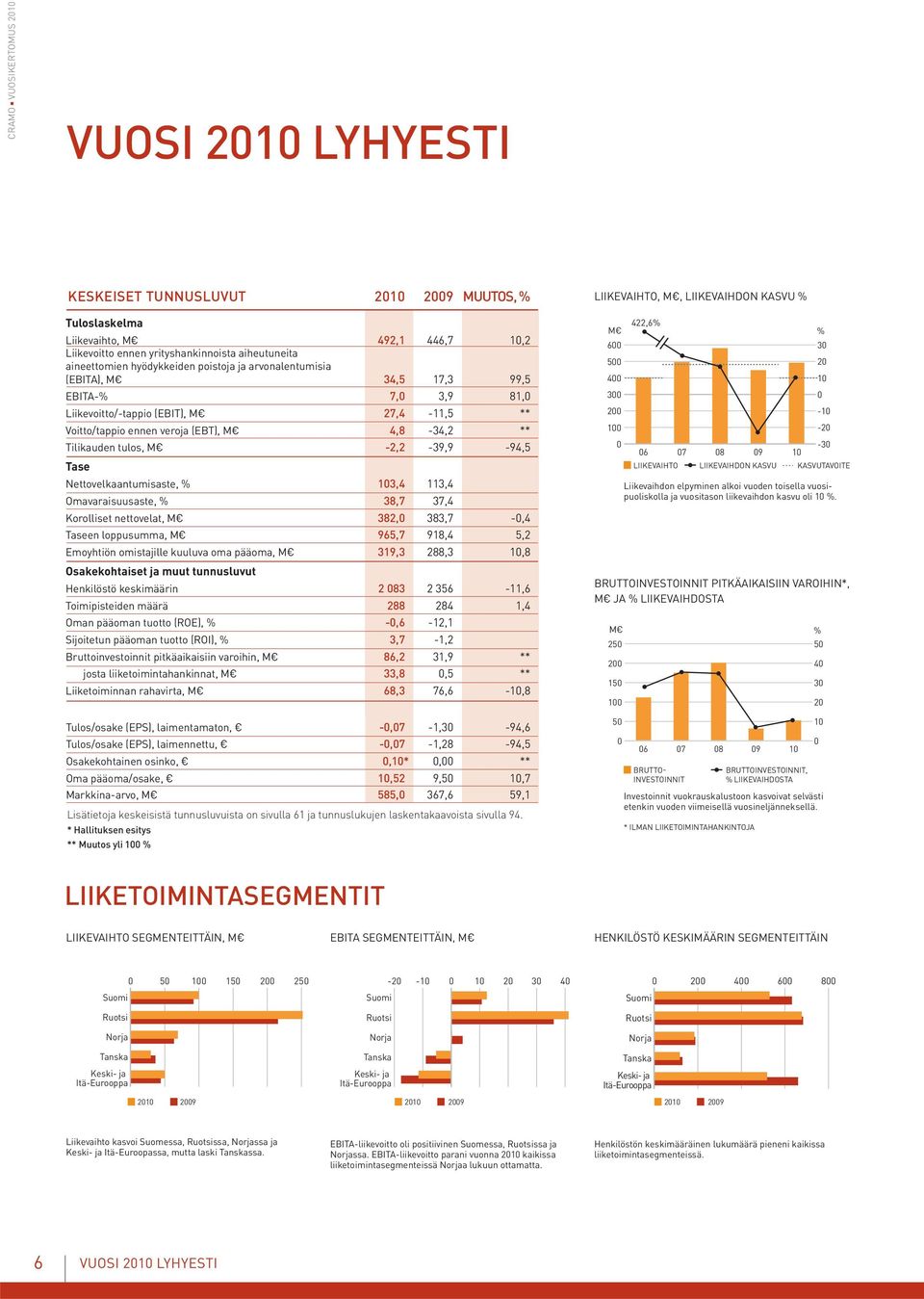 Nettovelkaantumisaste, % 13,4 113,4 Omavaraisuusaste, % 38,7 37,4 Korolliset nettovelat, M 382, 383,7 -,4 Taseen loppusumma, M 965,7 918,4 5,2 Emoyhtiön omistajille kuuluva oma pääoma, M 319,3 288,3