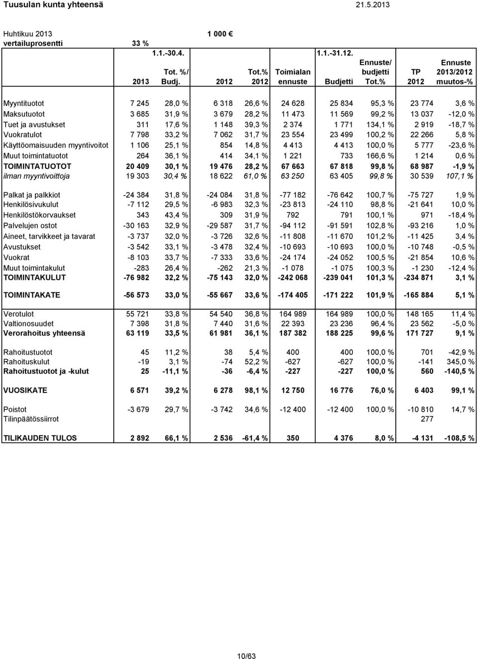 % 2012 muutos-% Myyntituotot 7 245 28,0 % 6 318 26,6 % 24 628 25 834 95,3 % 23 774 3,6 % Maksutuotot 3 685 31,9 % 3 679 28,2 % 11 473 11 569 99,2 % 13 037-12,0 % Tuet ja avustukset 311 17,6 % 1 148