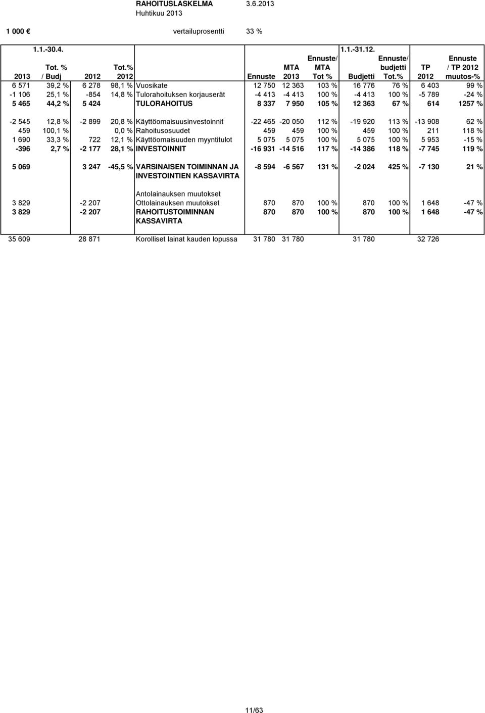 % 2012 muutos-% 6 571 39,2 % 6 278 98,1 % Vuosikate 12 750 12 363 103 % 16 776 76 % 6 403 99 % -1 106 25,1 % -854 14,8 % Tulorahoituksen korjauserät -4 413-4 413 100 % -4 413 100 % -5 789-24 % 5 465