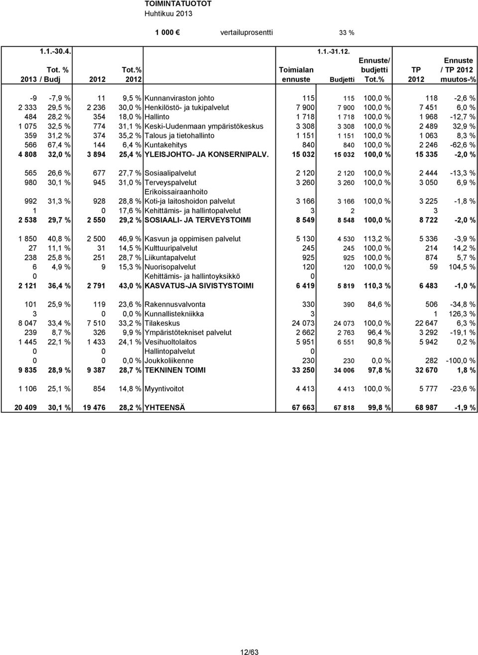 718 1 718 100,0 % 1 968-12,7 % 1 075 32,5 % 774 31,1 % Keski-Uudenmaan ympäristökeskus 3 308 3 308 100,0 % 2 489 32,9 % 359 31,2 % 374 35,2 % Talous ja tietohallinto 1 151 1 151 100,0 % 1 063 8,3 %