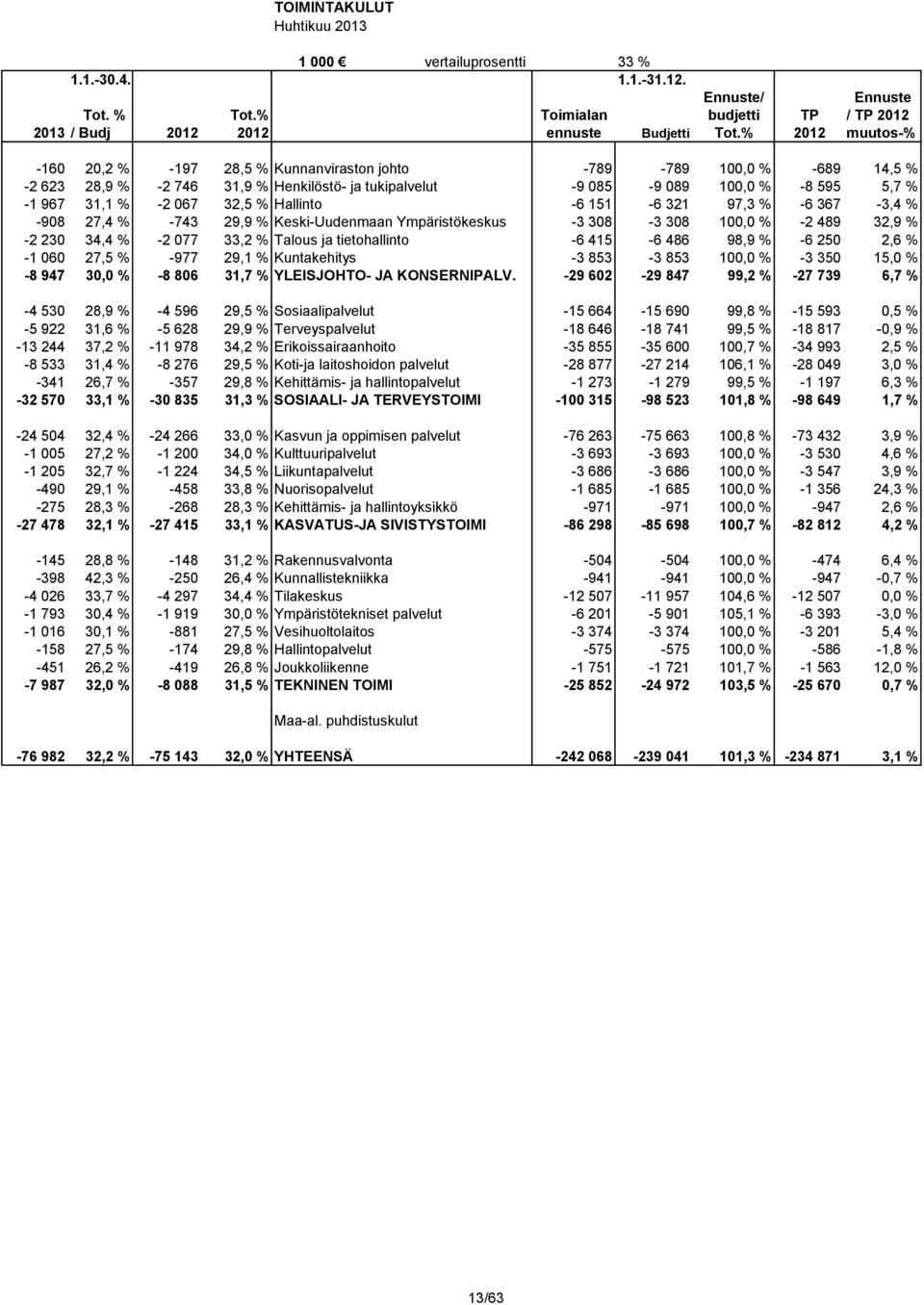 067 32,5 % Hallinto -6 151-6 321 97,3 % -6 367-3,4 % -908 27,4 % -743 29,9 % Keski-Uudenmaan Ympäristökeskus -3 308-3 308 100,0 % -2 489 32,9 % -2 230 34,4 % -2 077 33,2 % Talous ja tietohallinto -6