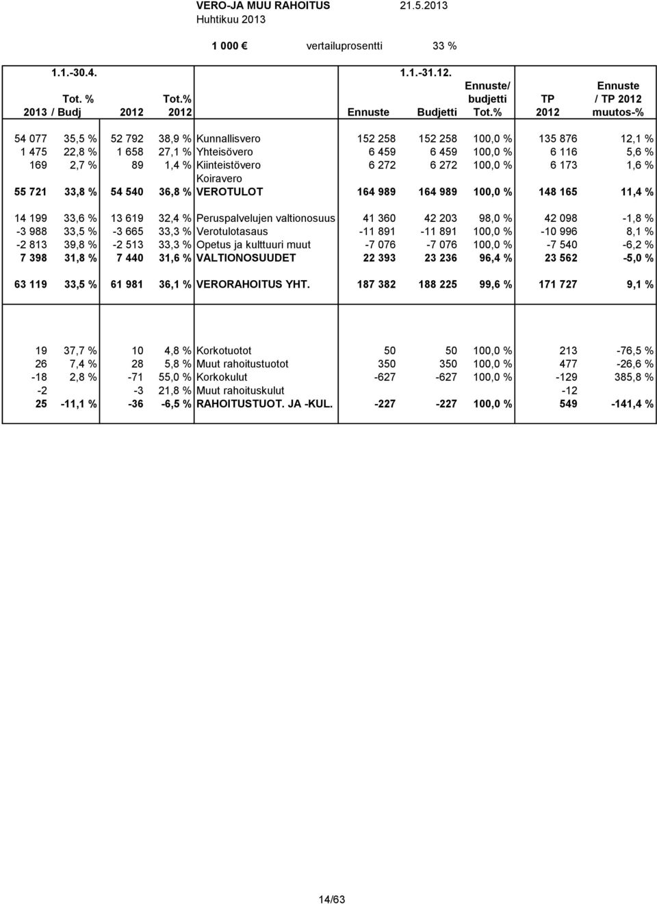Kiinteistövero 6 272 6 272 100,0 % 6 173 1,6 % Koiravero 55 721 33,8 % 54 540 36,8 % VEROTULOT 164 989 164 989 100,0 % 148 165 11,4 % 14 199 33,6 % 13 619 32,4 % Peruspalvelujen valtionosuus 41 360
