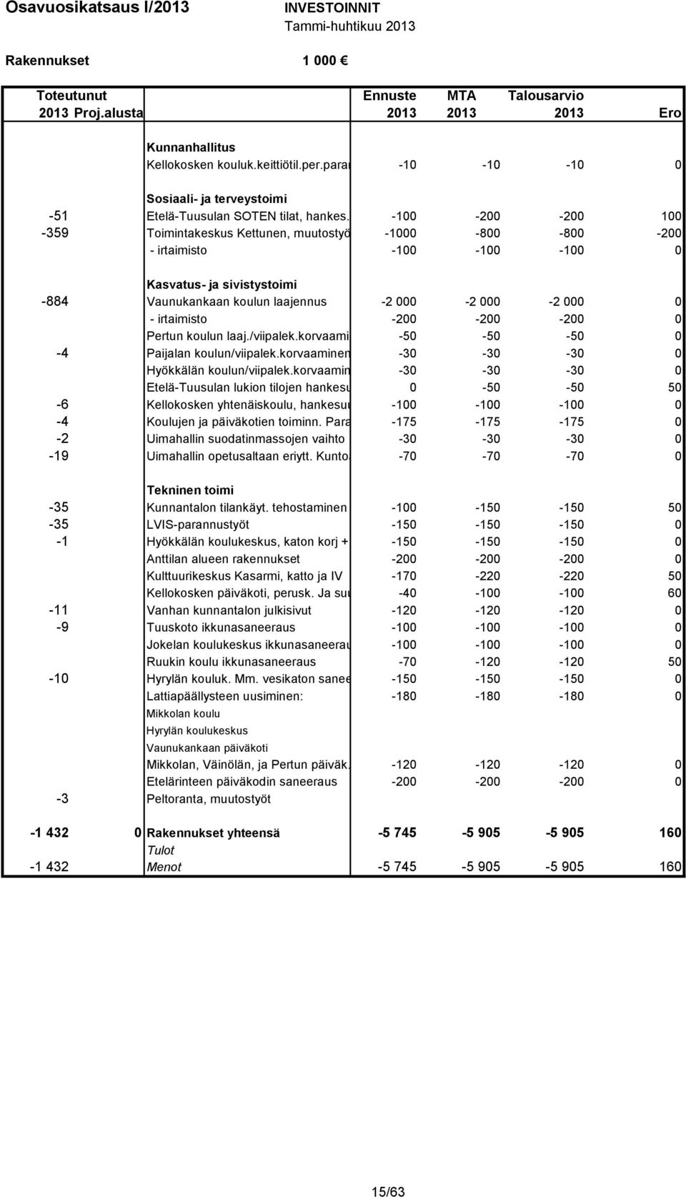 -100-200 -200 100-359 Toimintakeskus Kettunen, muutostyö -1000-800 -800-200 - irtaimisto -100-100 -100 0 Kasvatus- ja sivistystoimi -884 Vaunukankaan koulun laajennus -2 000-2 000-2 000 0 -