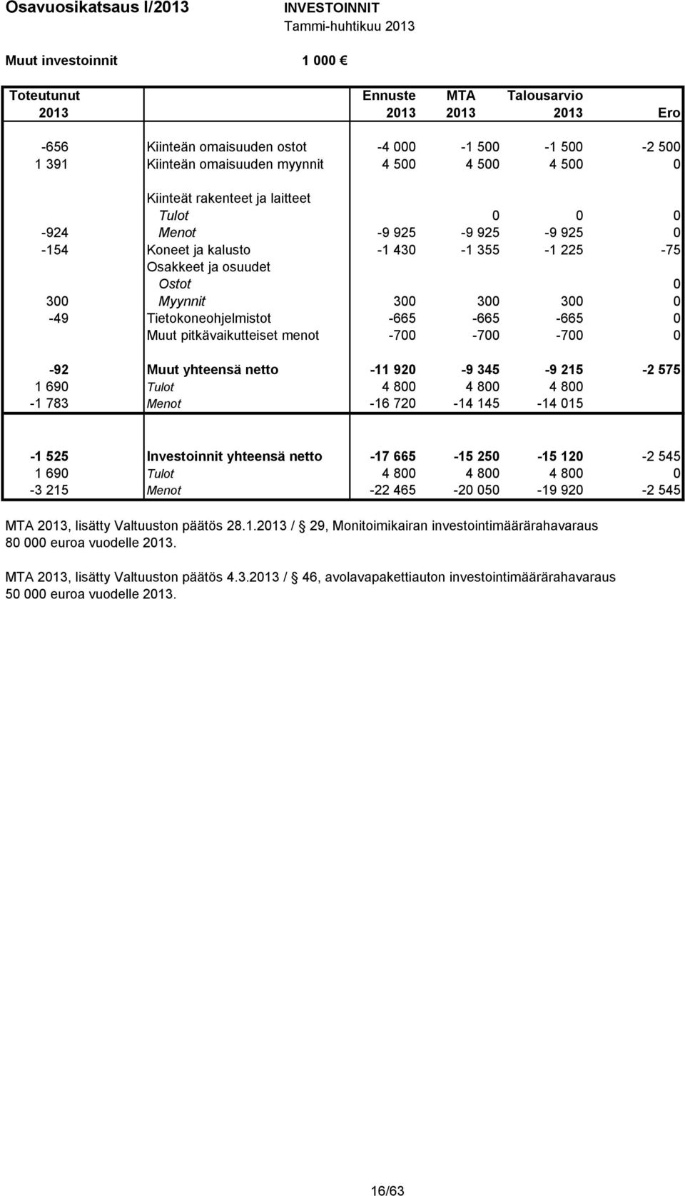 300 Myynnit 300 300 300 0-49 Tietokoneohjelmistot -665-665 -665 0 Muut pitkävaikutteiset menot -700-700 -700 0-92 Muut yhteensä netto -11 920-9 345-9 215-2 575 1 690 Tulot 4 800 4 800 4 800-1 783