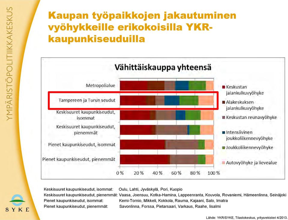 Rovaniemi, Hämeenlinna, Seinäjoki Pienet kaupunkiseudut, isommat: Kemi-Tornio, Mikkeli, Kokkola, Rauma, Kajaani, Salo, Imatra