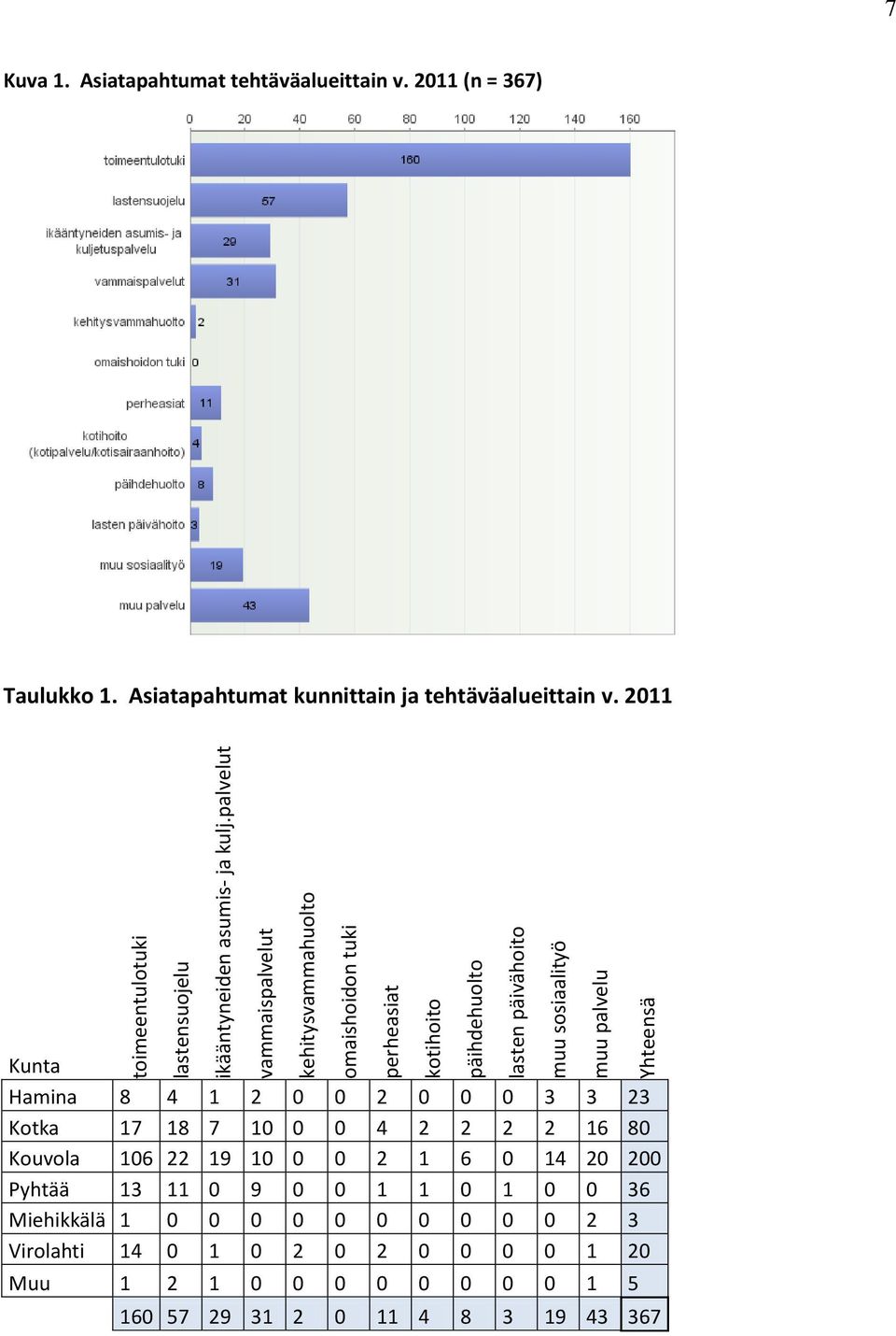 Asiatapahtumat tehtäväalueittain v. 2011 (n = 367) Taulukko 1. Asiatapahtumat kunnittain ja tehtäväalueittain v.