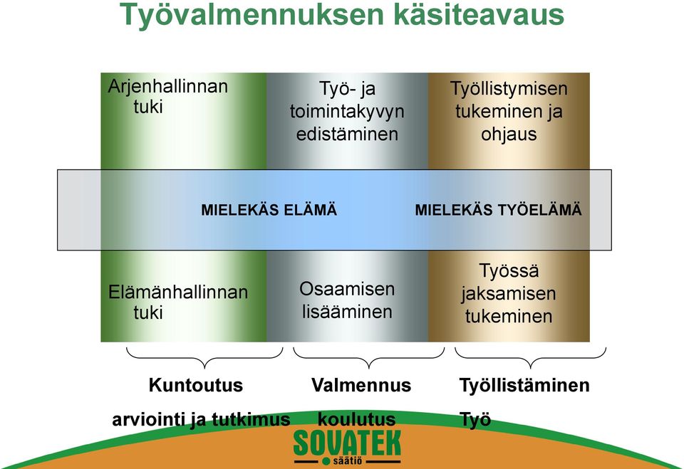 TYÖELÄMÄ Elämänhallinnan tuki Osaamisen lisääminen Työssä jaksamisen