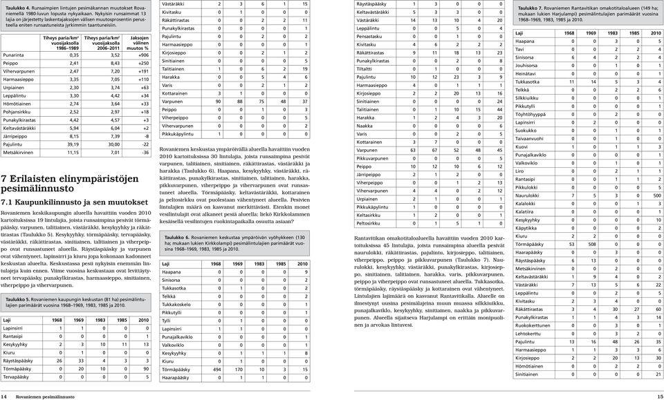 Tiheys paria/km 2 vuosijaksolla 1986 1989 Tiheys paria/km 2 vuosijaksolla 2006 2011 Jaksojen välinen muutos % Punarinta 0,35 3,52 +906 Peippo 2,41 8,43 +250 Vihervarpunen 2,47 7,20 +191 Harmaasieppo