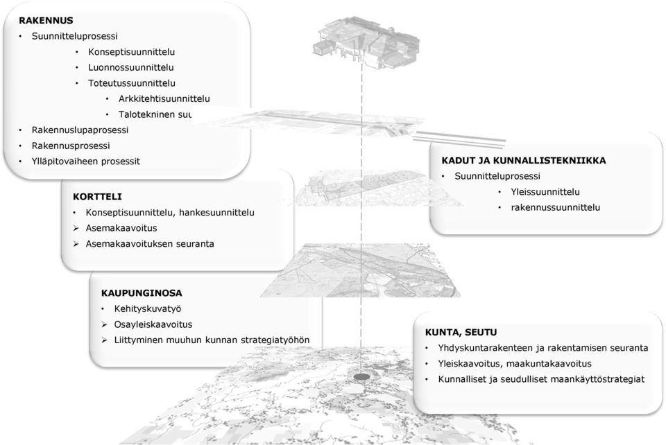 seuranta KADUT JA KUNNALLISTEKNIIKKA Suunnitteluprosessi Yleissuunnittelu rakennussuunnittelu KAUPUNGINOSA Kehityskuvatyö Osayleiskaavoitus