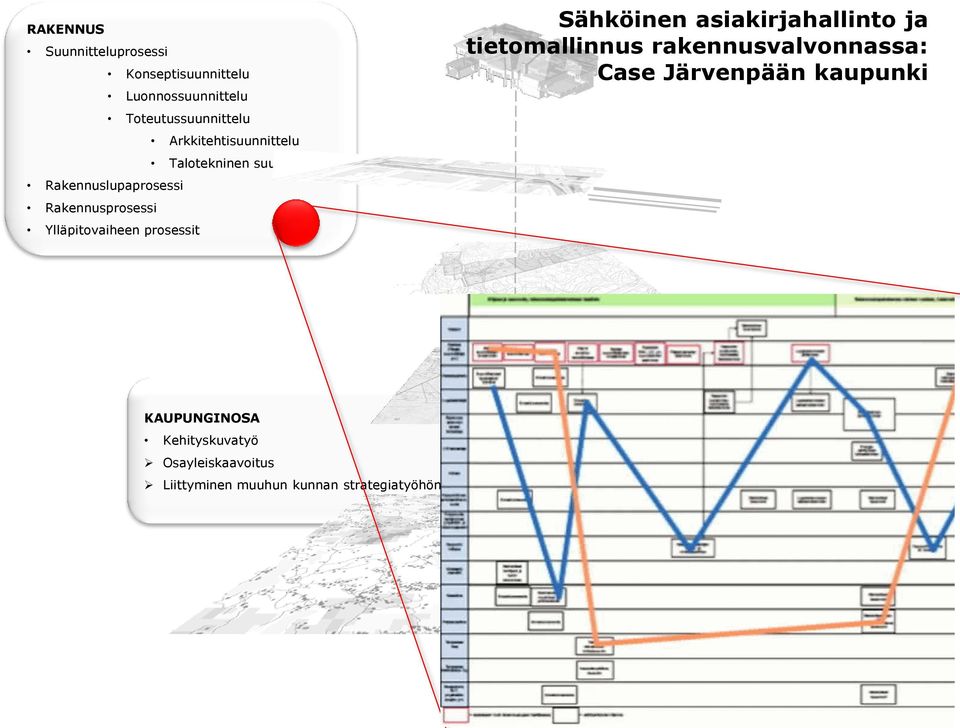 Ylläpitovaiheen prosessit Sähköinen asiakirjahallinto ja tietomallinnus rakennusvalvonnassa: