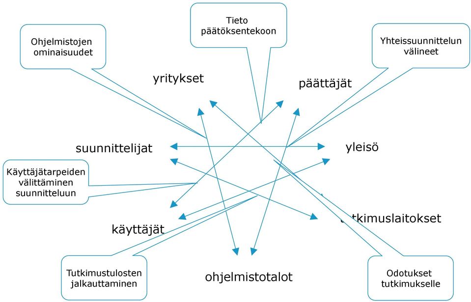 yleisö Käyttäjätarpeiden välittäminen suunnitteluun käyttäjät