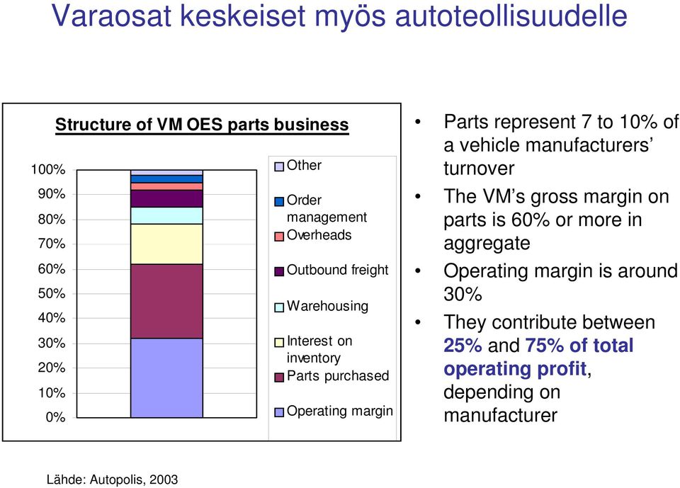 represent 7 to 10% of a vehicle manufacturers turnover The VM s gross margin on parts is 60% or more in aggregate Operating