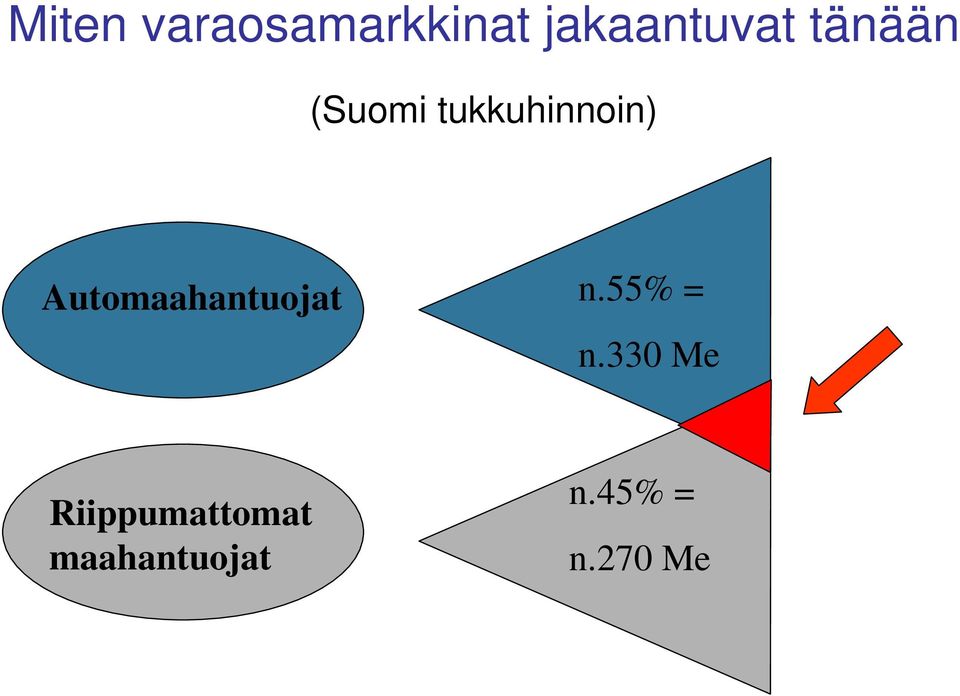Automaahantuojat n.55% = n.
