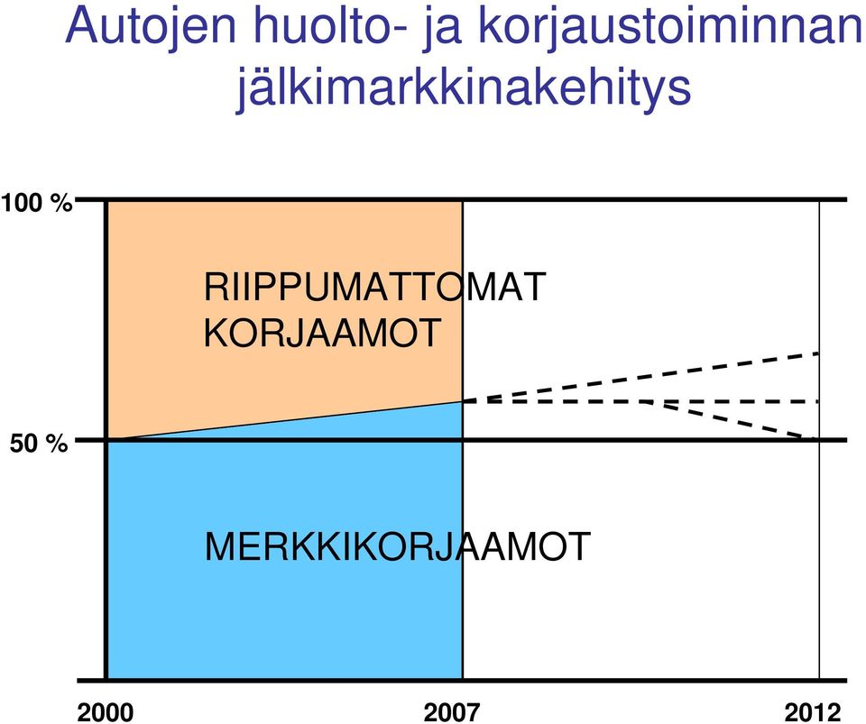 jälkimarkkinakehitys 100 %