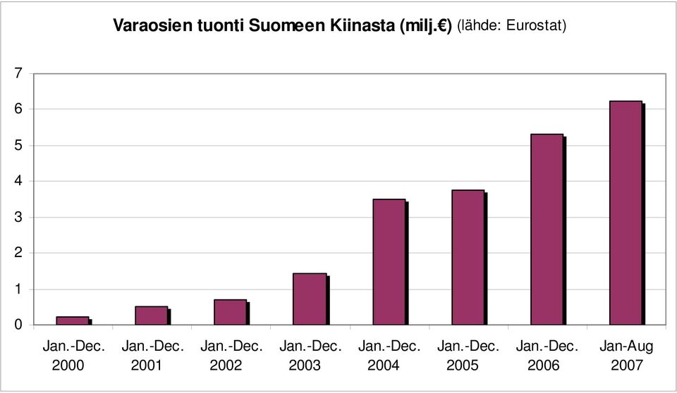 2000 Jan.-Dec. 2001 Jan.-Dec. 2002 Jan.-Dec. 2003 Jan.