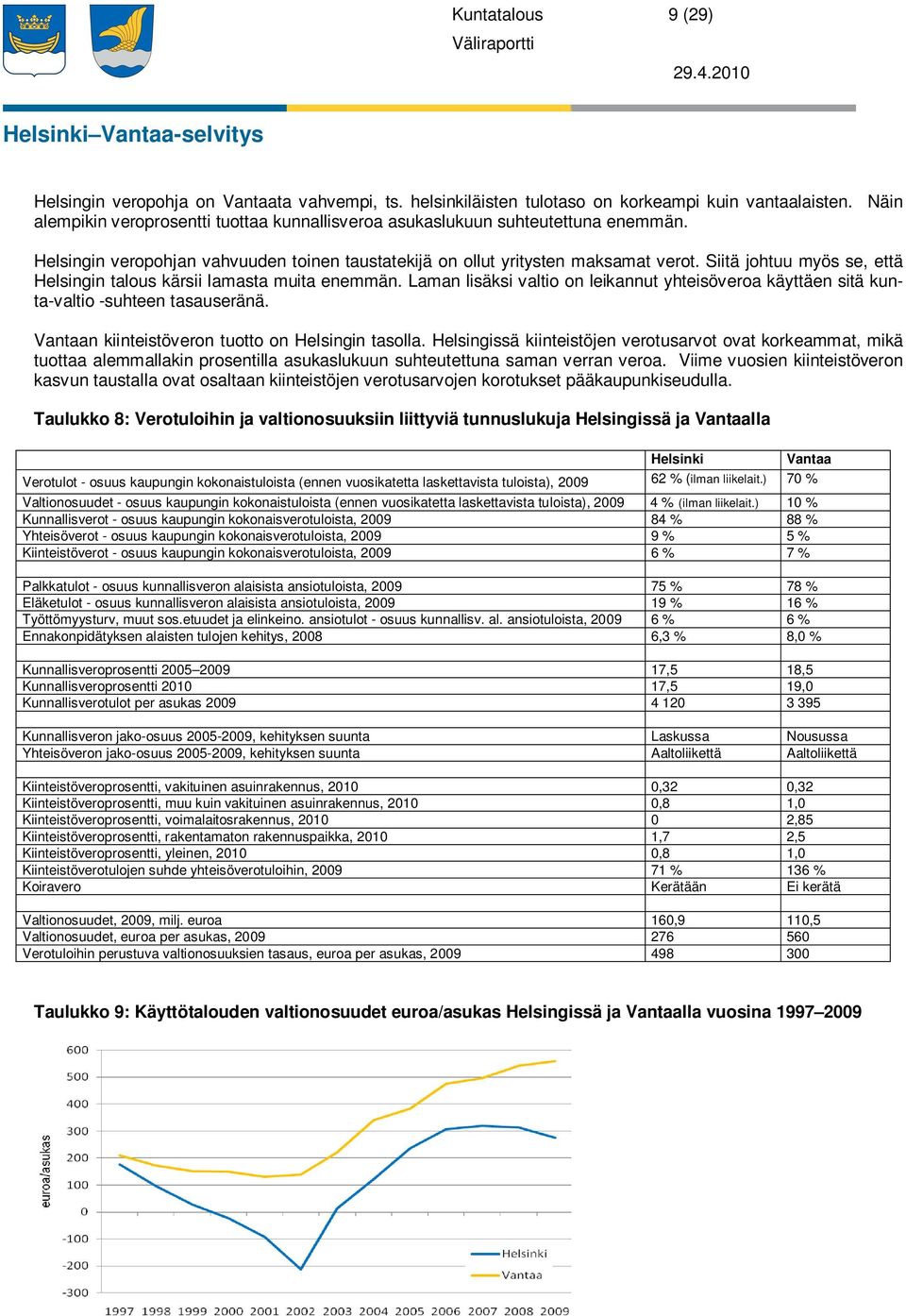 Siitä johtuu myös se, että Helsingin talous kärsii lamasta muita enemmän. Laman lisäksi valtio on leikannut yhteisöveroa käyttäen sitä kunta-valtio -suhteen tasauseränä.