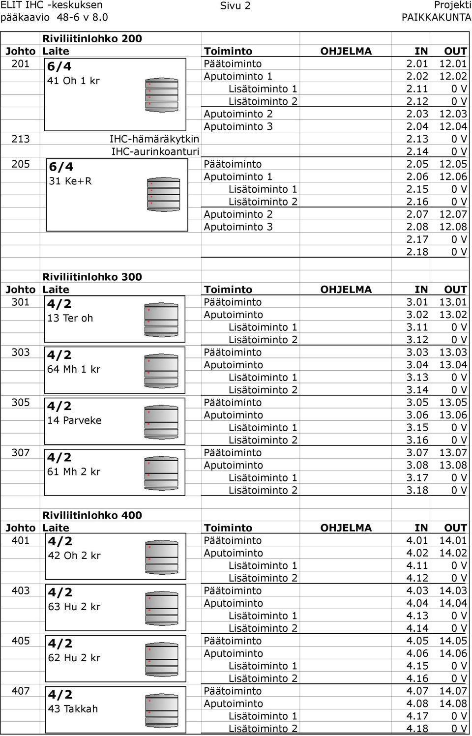 05 6/4 31 Ke+R Aputoiminto 1 2.06 12.06 Lisätoiminto 1 2.15 0 V Lisätoiminto 2 2.16 0 V Aputoiminto 2 2.07 12.07 Aputoiminto 3 2.08 12.08 2.17 0 V 2.