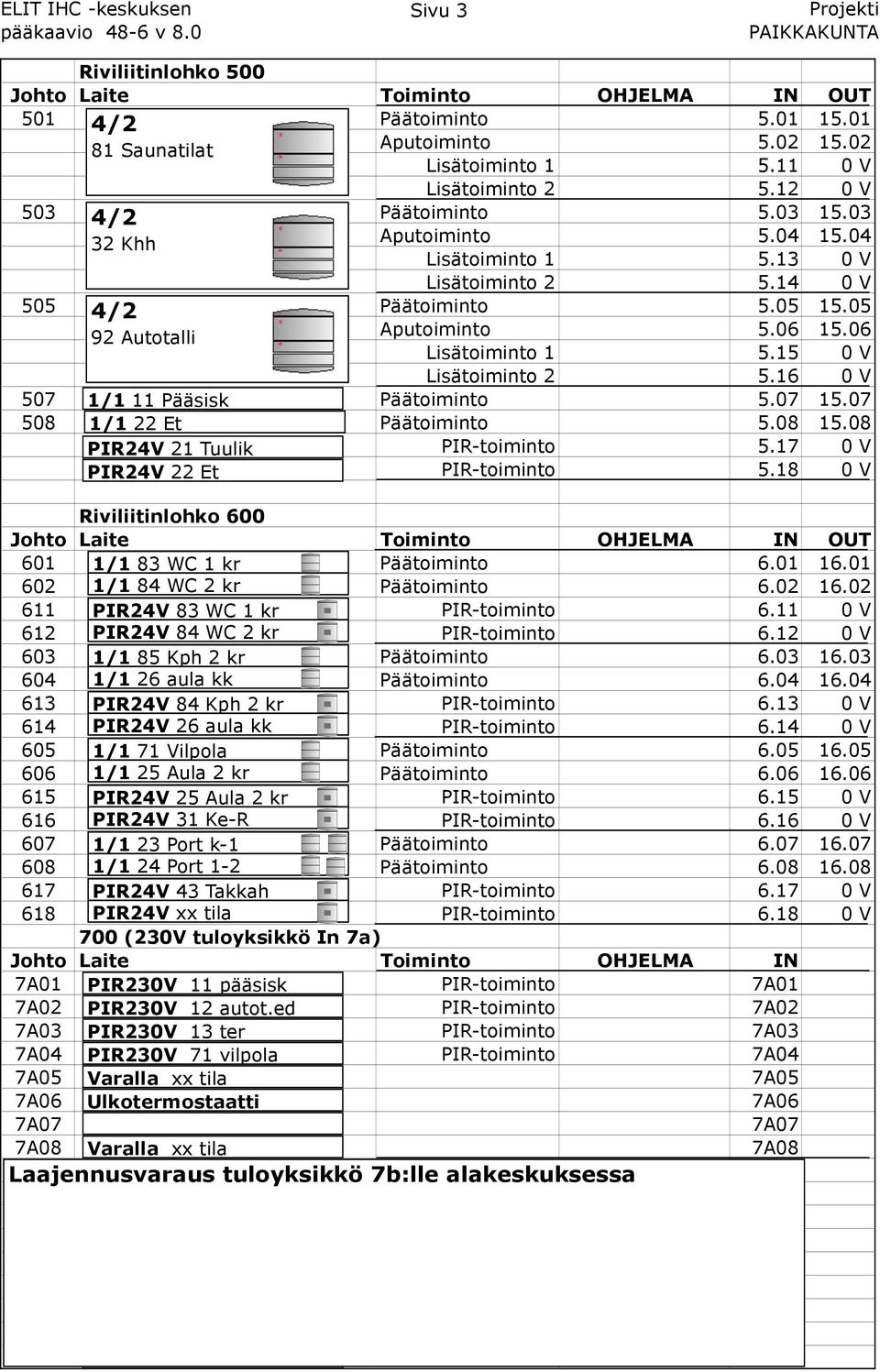 05 92 Autotalli Aputoiminto 5.06 15.06 Lisätoiminto 1 5.15 0 V Lisätoiminto 2 5.16 0 V 507 1/1 11 Pääsisk Päätoiminto 5.07 15.07 508 1/1 22 Et Päätoiminto 5.08 15.08 PIR24V 21 Tuulik PIR-toiminto 5.