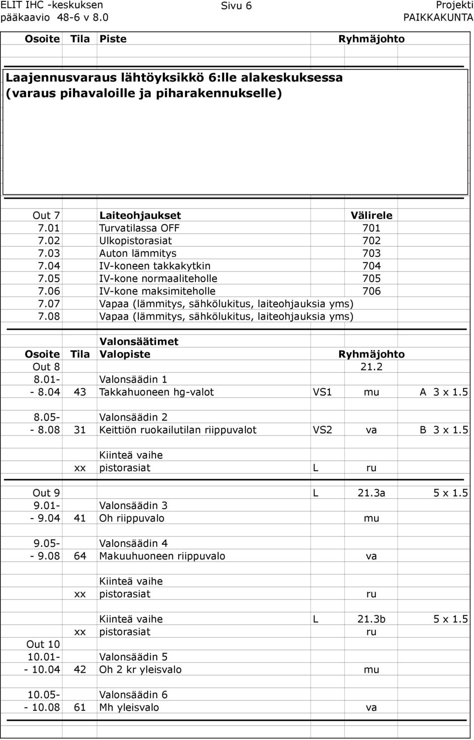 02 Ulkopistorasiat 702 7.03 Auton lämmitys 703 7.04 IV-koneen takkakytkin 704 7.05 IV-kone normaaliteholle 705 7.06 IV-kone maksimiteholle 706 7.