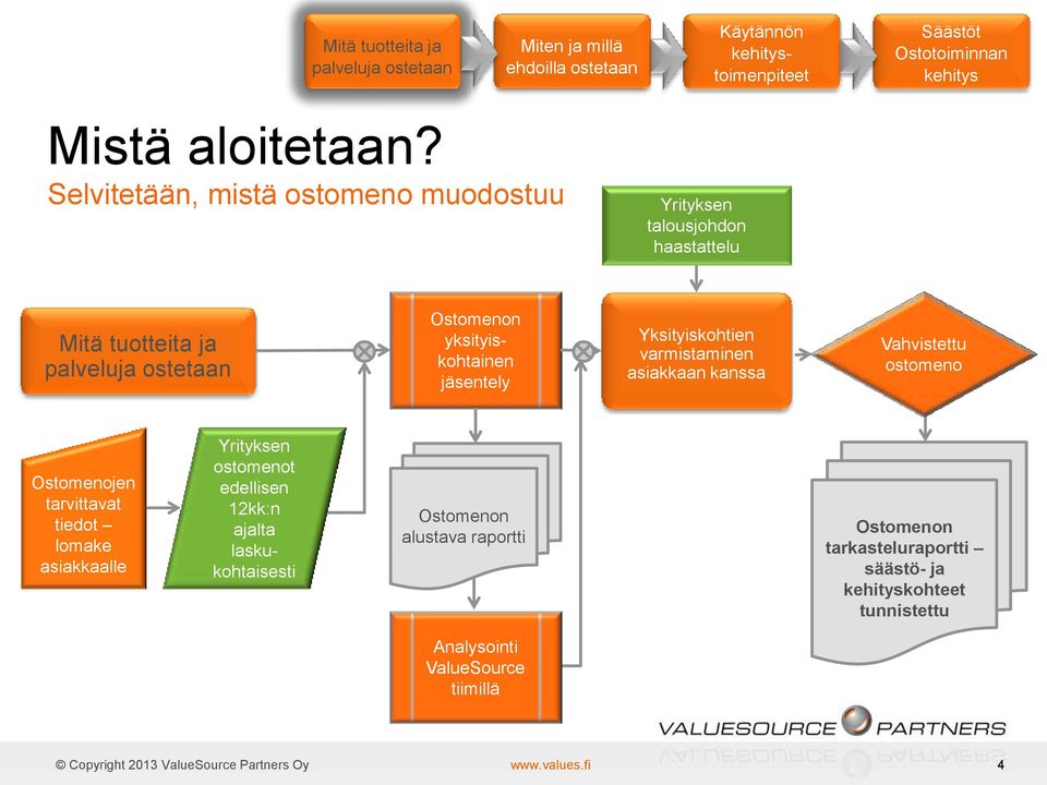 Yksityiskohtien varmistaminen asiakkaan kanssa Vahvistettu ostomeno Ostomenojen tarvittavat tiedot lomake asiakkaalle Yrityksen ostomenot edellisen