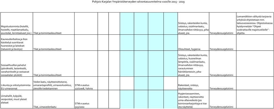 Kauneudenhoitoa ja ihon käsittelyä suorittavat huoneistot ja laitokset (tatuointi ja lävistys) Olosuhteet, hygienia Sosiaalihuollon palvelut (päiväkodit, lastenkodit, vanahainkodit ja vastaavat