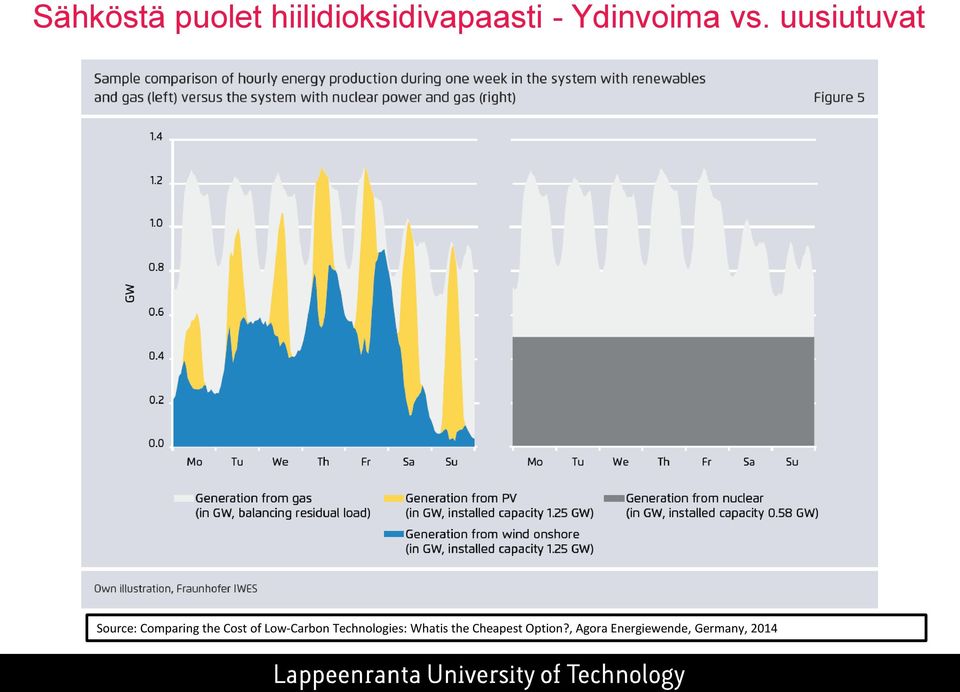 uusiutuvat Source: Comparing the Cost of