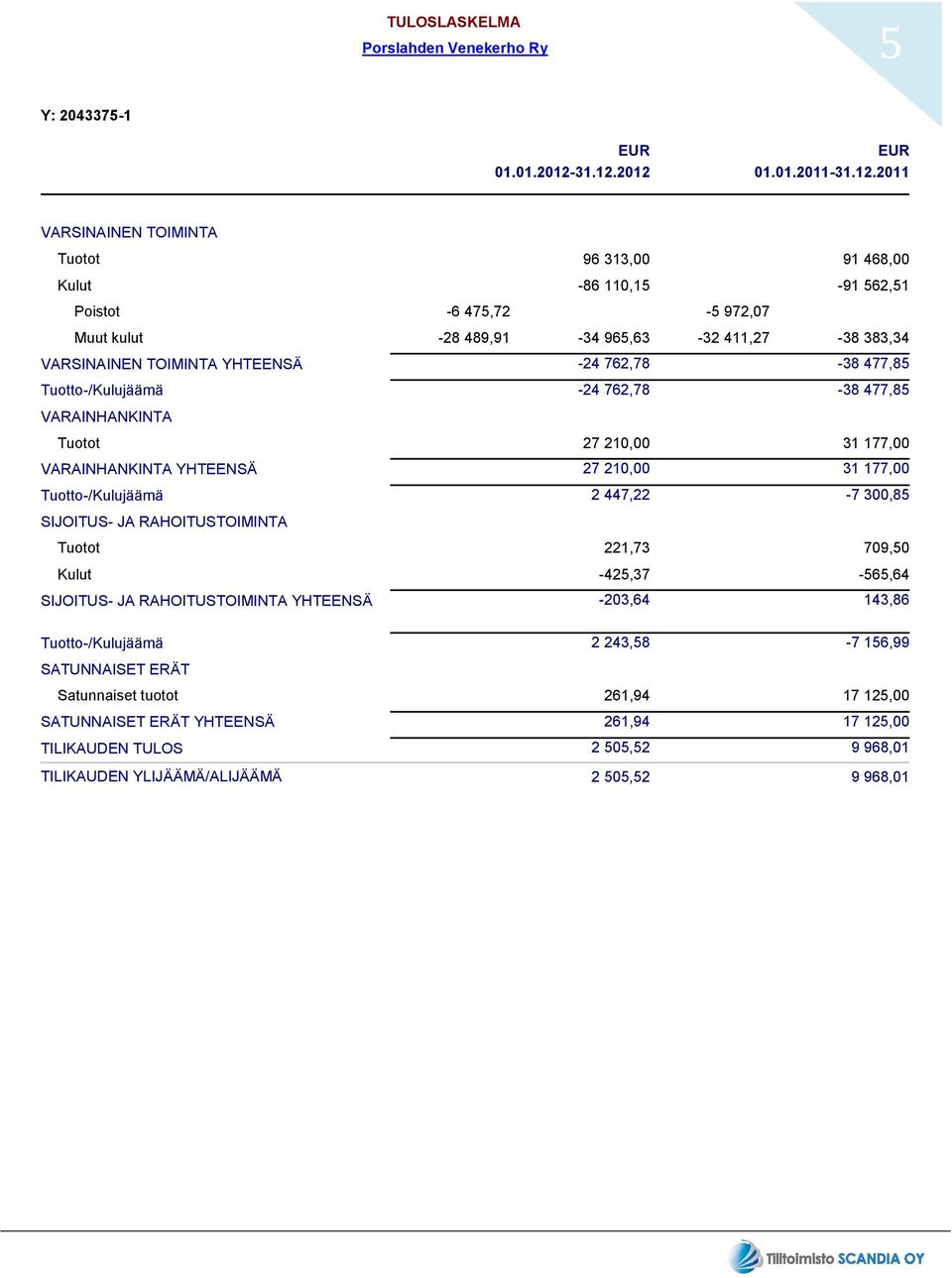 2012 01.01.2011-2011 VARSINAINEN TOIMINTA Tuotot Kulut 96 313,00-86 110,15 91 468,00-91 562,51 Poistot -6 475,72-5 972,07 Muut kulut -28 489,91-34 965,63-32 411,27 VARSINAINEN TOIMINTA YHTEENSÄ