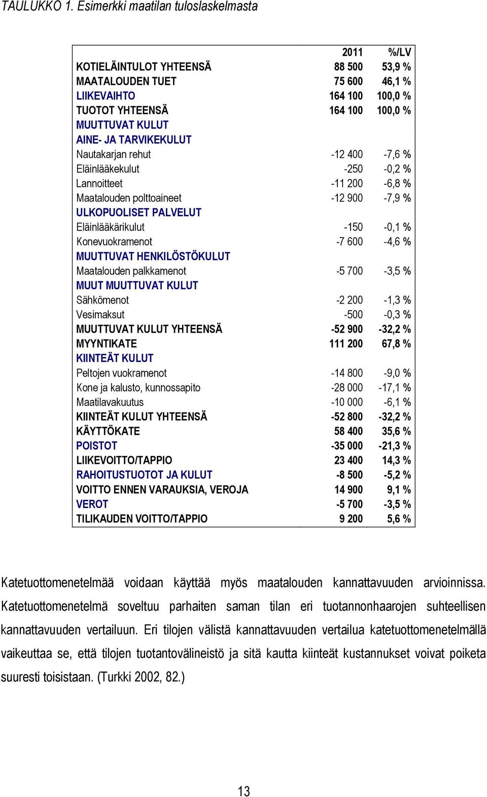 TARVIKEKULUT Nautakarjan rehut -12 400-7,6 % Eläinlääkekulut -250-0,2 % Lannoitteet -11 200-6,8 % Maatalouden polttoaineet -12 900-7,9 % ULKOPUOLISET PALVELUT Eläinlääkärikulut -150-0,1 %