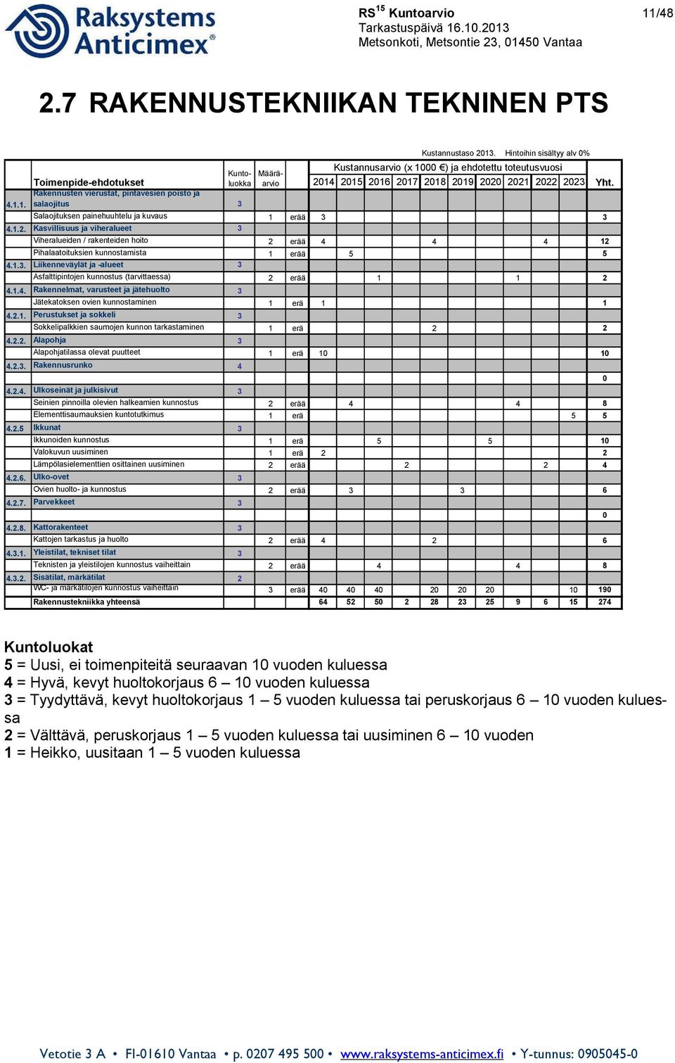 1.4. Rakennelmat, varusteet ja jätehuolto 3 Jätekatoksen ovien kunnostaminen 1 erä 1 1 4.2.1. Perustukset ja sokkeli 3 Sokkelipalkkien saumojen kunnon tarkastaminen 1 erä 2 2 4.2.2. Alapohja 3 Alapohjatilassa olevat puutteet 1 erä 10 10 4.