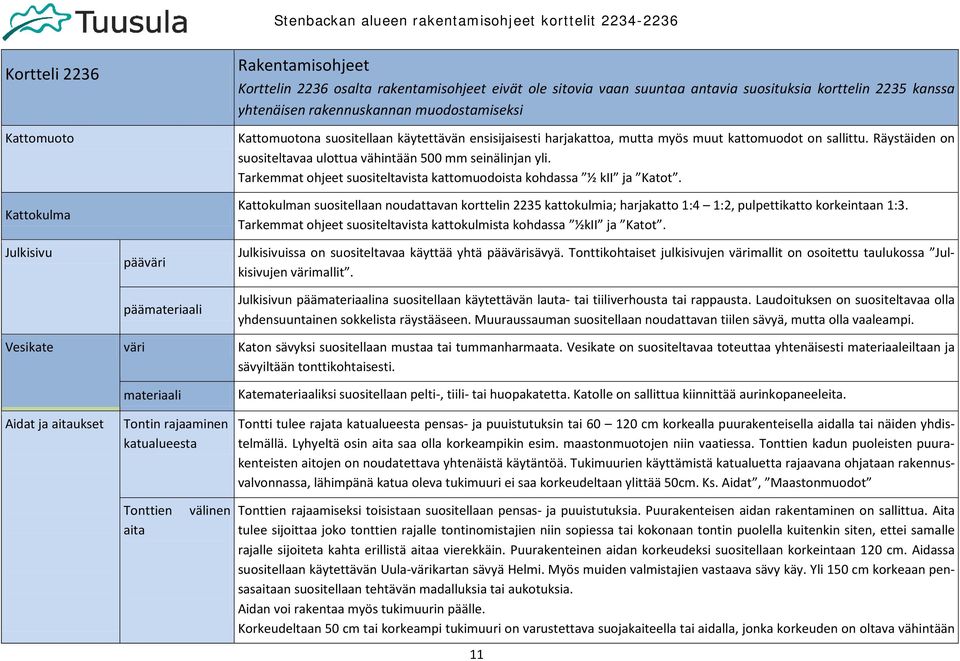 Räystäiden on suositeltavaa ulottua vähintään 500 mm seinälinjan yli. Tarkemmat ohjeet suositeltavista kattomuodoista kohdassa ½ kii ja Katot.