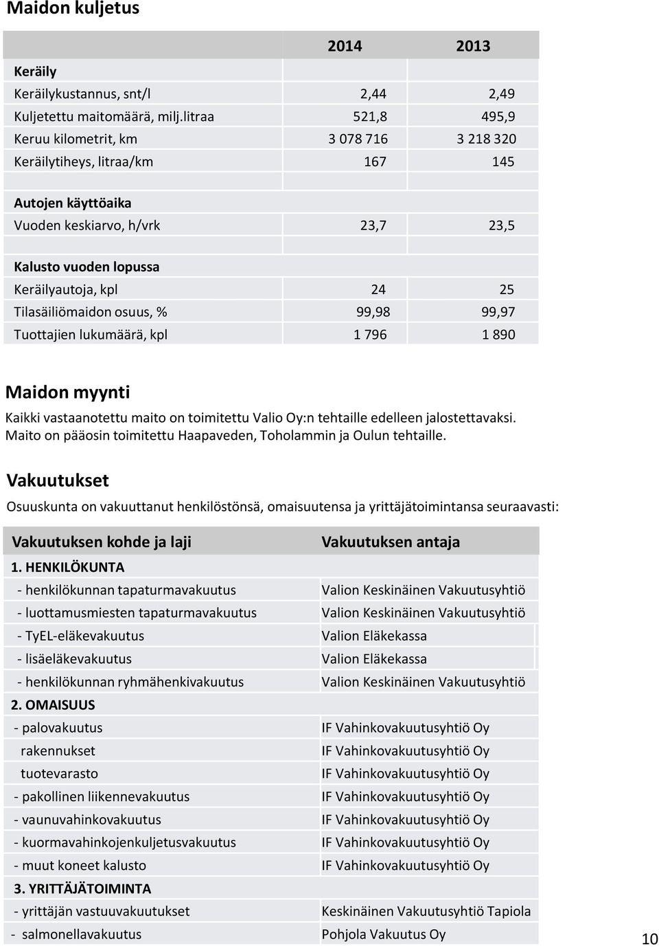 Tilasäiliömaidon osuus, % 99,98 99,97 Tuottajien lukumäärä, kpl 1 796 1 890 Maidon myynti Kaikki vastaanotettu maito on toimitettu Valio Oy:n tehtaille edelleen jalostettavaksi.