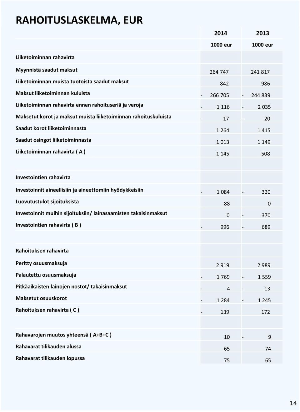 RAHOITUSLASKELMA, EUR 1 264 1 415 Saadut osingot liiketoiminnasta 2 014,00 1 013 2 013,00 1 149 1000 eur 1000 eur Liiketoiminnan rahavirta ( A ) Liiketoiminnan rahavirta 1 145 508 Myynnistä saadut