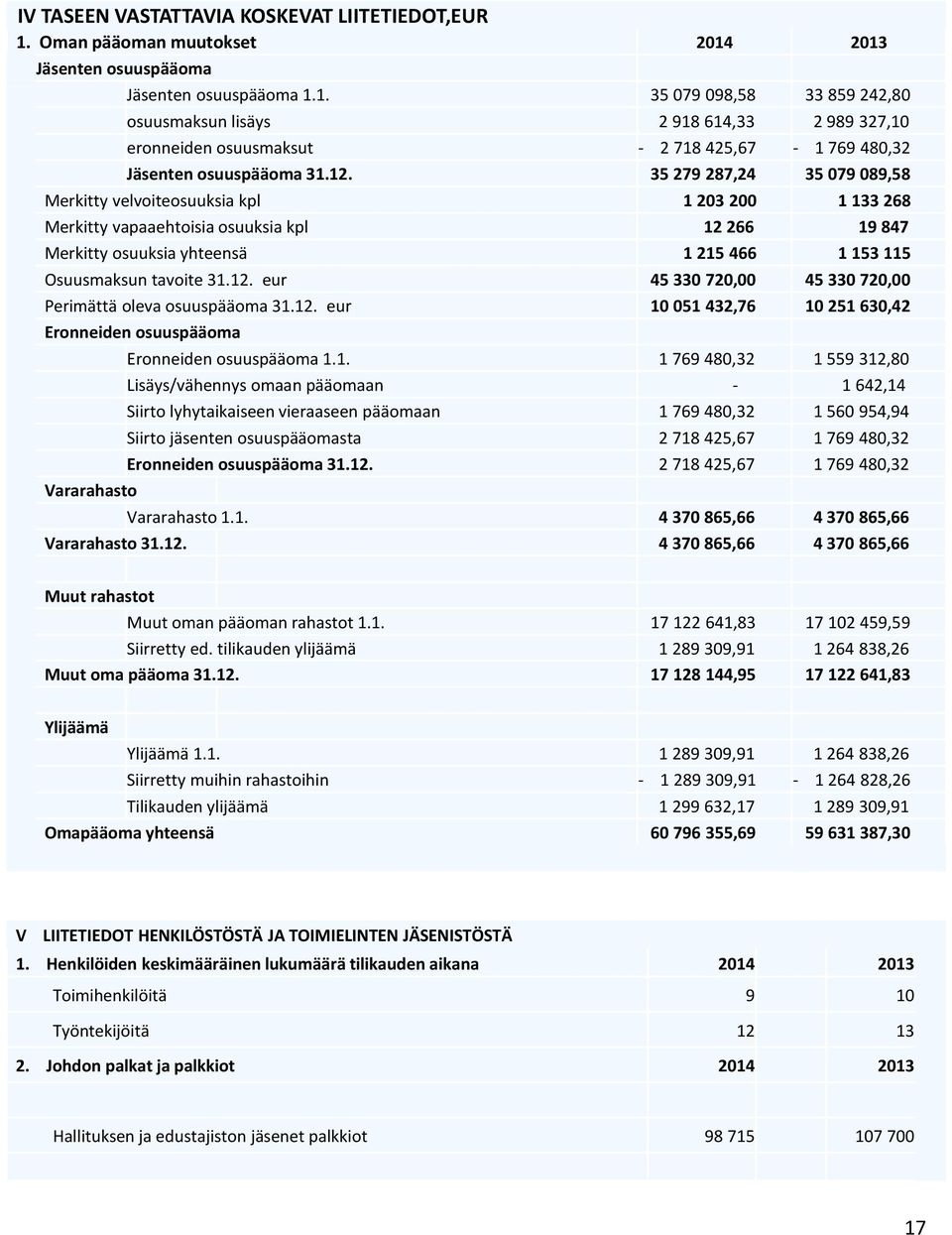 31.12. eur 45 330 720,00 45 330 720,00 Perimättä oleva osuuspääoma 31.12. eur 10 051 432,76 10 251 630,42 Eronneiden osuuspääoma Vararahasto Eronneiden osuuspääoma 1.1. 1 769 480,32 1 559 312,80