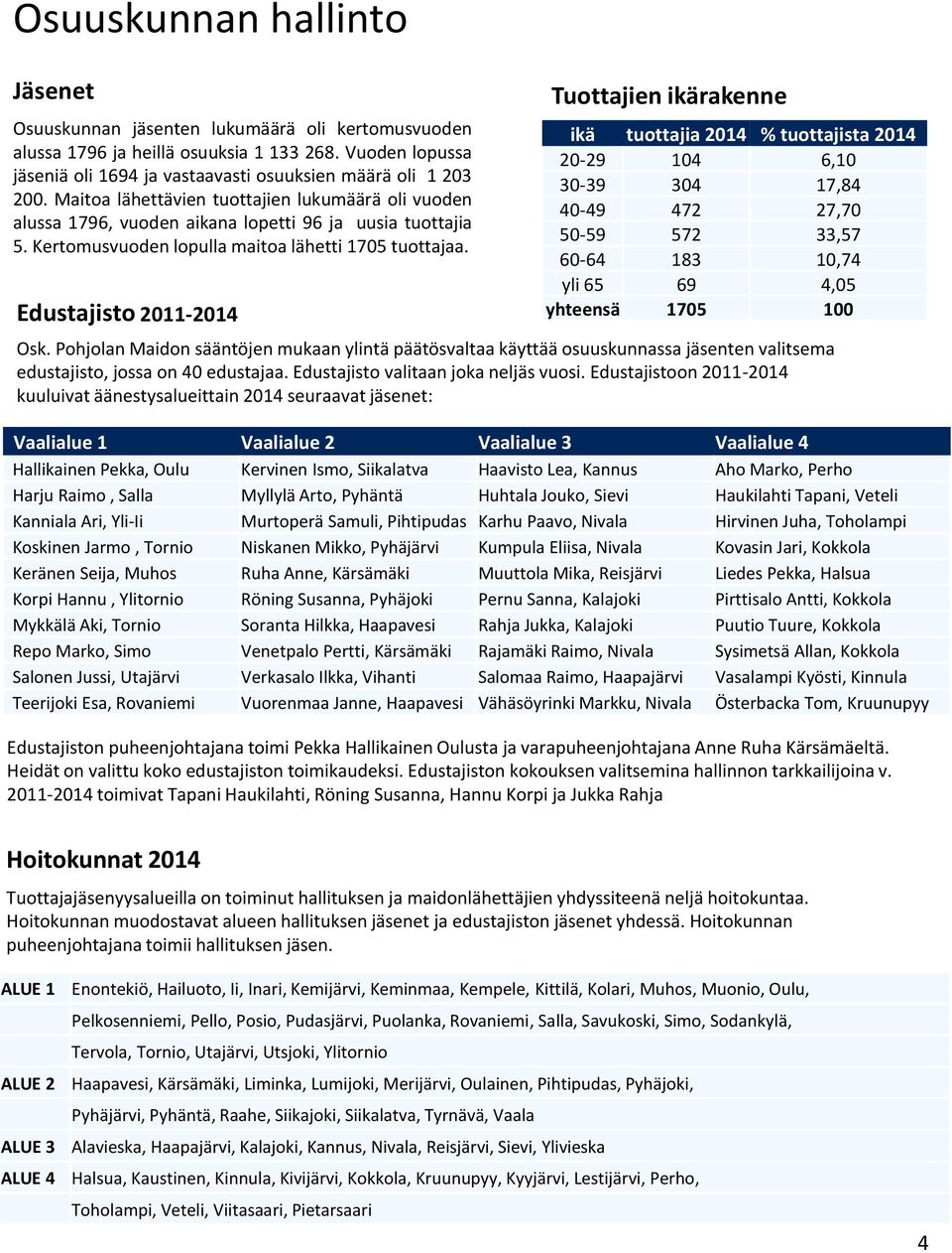 Edustajisto 2011-2014 Tuottajien ikärakenne ikä tuottajia 2014 % tuottajista 2014 20-29 104 6,10 30-39 304 17,84 40-49 472 27,70 50-59 572 33,57 60-64 183 10,74 yli 65 69 4,05 yhteensä 1705 100 Osk.