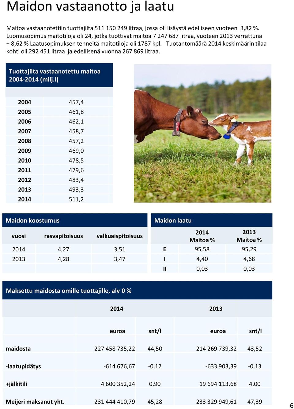 Tuotantomäärä 2014 keskimäärin tilaa kohti oli 292 451 litraa ja edellisenä vuonna 267 869 litraa. Tuottajilta vastaanotettu maitoa 2004-2014 (milj.