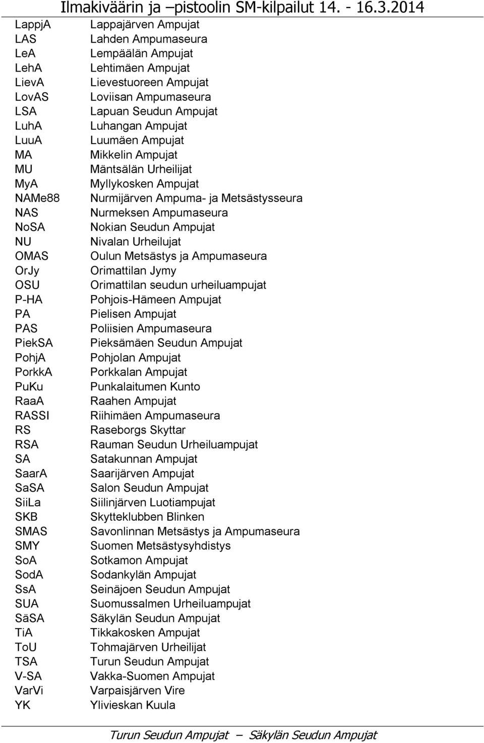 Ampujat LuuA Luumäen Ampujat MA Mikkelin Ampujat MU Mäntsälän Urheilijat MyA Myllykosken Ampujat NAMe88 Nurmijärven Ampuma- ja Metsästysseura NAS Nurmeksen Ampumaseura NoSA Nokian Seudun Ampujat NU