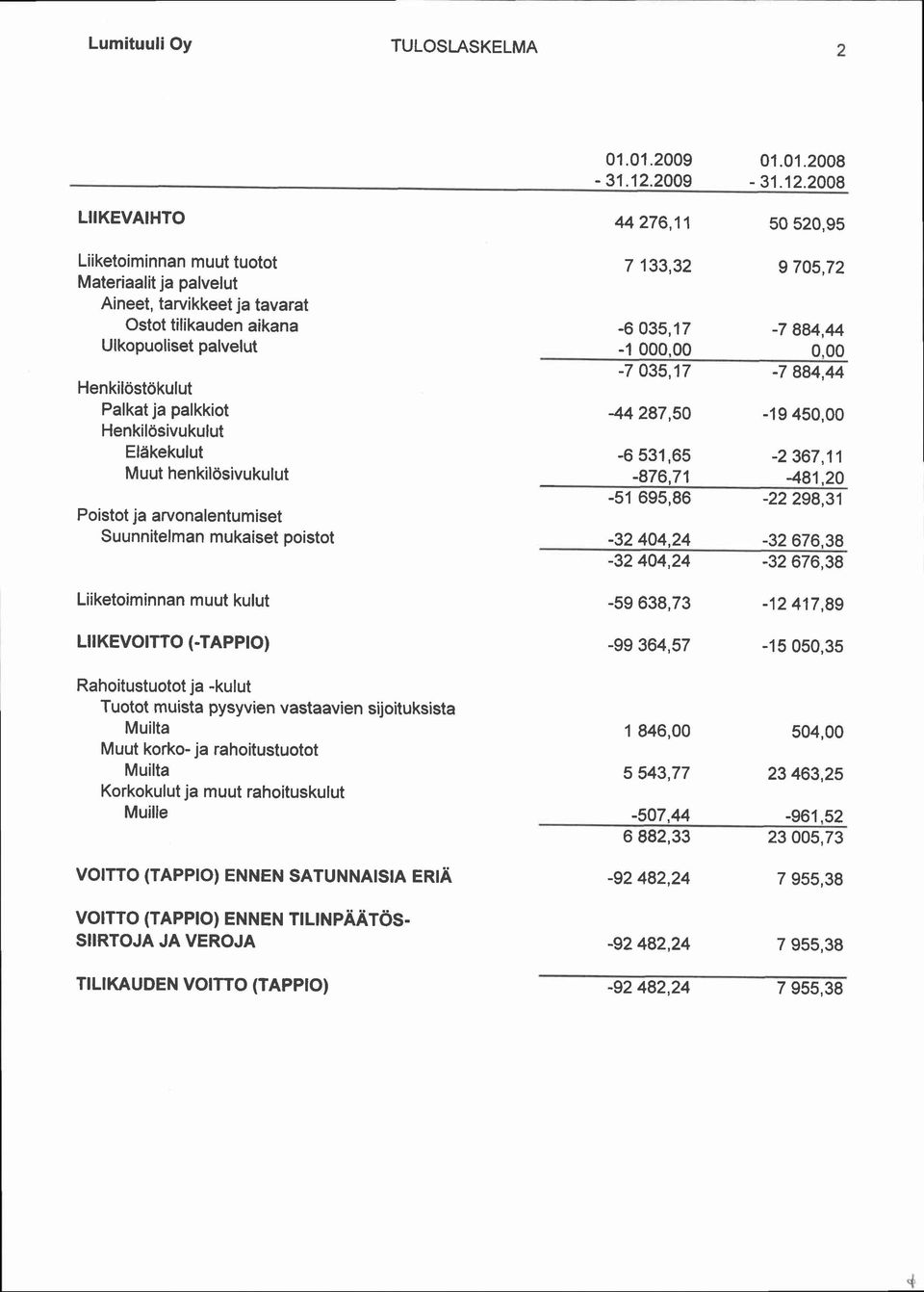 2008 50 520,95 Liiketoiminnan muut tuotot Materiaalit ja palvelut Aineet, tarvikkeet ja tavarat Ostotilikauden aikana Ulkopuoliset palvelut Henkil6stdkulut Palkat ja palkkiot Henkil6sivukulut