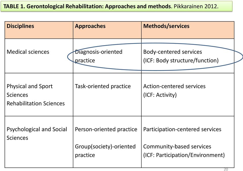 structure/function) Physical and Sport Sciences Rehabilitation Sciences Task-oriented practice Action-centered services (ICF: