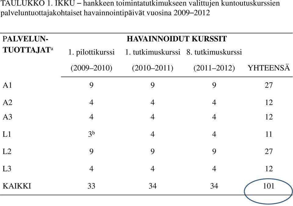 havainnointipäivät vuosina 2009 2012 PALVELUN- TUOTTAJAT a HAVAINNOIDUT KURSSIT 1.
