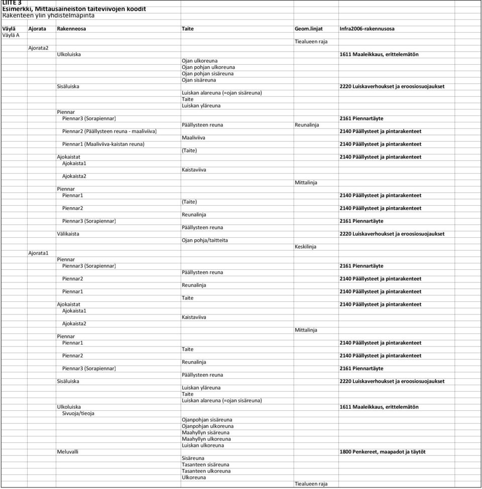 Ajokaistat Ajokaista1 Ajokaista2 Piennar Piennar1 Piennar2 Piennar3 (Sorapiennar) Välikaista Piennar Piennar3 (Sorapiennar) Piennar2 Piennar1 Ajokaistat Ajokaista1 Ajokaista2 Piennar Piennar1