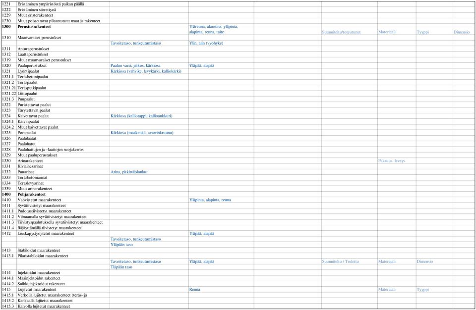 Laattaperustukset 1319 Muut maanvaraiset perustukset 1320 Paaluperustukset Paalun varsi, jatkos, kärkiosa Yläpää, alapää 1321 Lyöntipaalut Kärkiosa (vahvike, levykärki, kalliokärki) 1321.