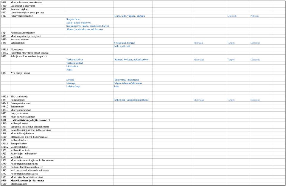 tukikerros) 1424 Radonkaasunsuojaukset 1429 Muut suojaukset ja eristykset 1430 Kuivatusrakenteet 1431 Salaojaputket Vesijuoksun korkeus Matriaali Tyyppi Dimensio Putken pää, taite 1431.