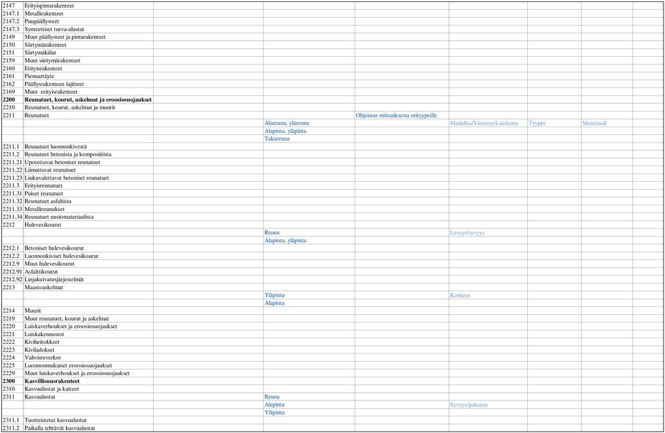 Päällysrakenteen lujitteet 2169 Muut erityisrakenteet 2200 Reunatuet, kourut, askelmat ja eroosiosuojaukset 2210 Reunatuet, kourut, askelmat ja muurit 2211 Reunatuet Ohjeistus mittauksesta