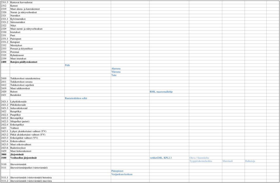 2 Katupuut 2332 Metsitykset 2333 Pensaat ja köynnökset 2334 Perennat 2335 Ryhmäruusut 2339 Muut istutukset 2400 Ratojen päällysrakenteet Palle Alareuna Yläreuna Taite 2410 Tukikerrokset