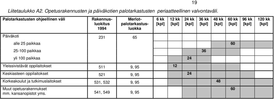 120 kk Päiväkoti 231 65 alle 25 paikkaa 60 25-100 paikkaa 36 yli 100 paikkaa 24 Yleissivistävät oppilaitokset 511 9, 95 12