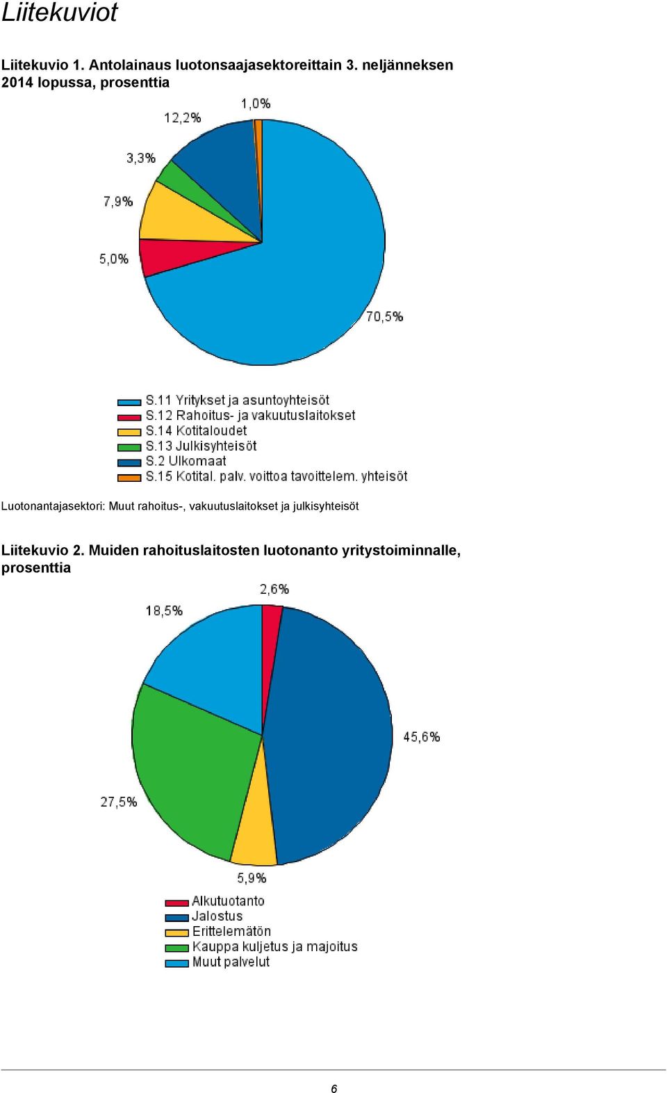 rahoitus-, vakuutuslaitokset ja julkisyhteisöt Liitekuvio 2.