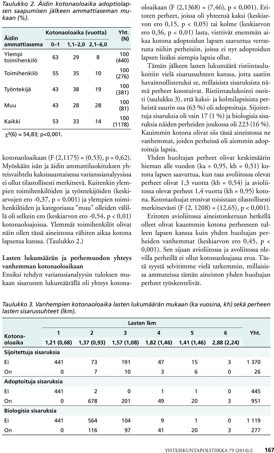 (N) 100 (440) 100 (276) 100 (381) 100 (81) 100 (1178) kotonaoloaikaan (F (2,1175) = (0,53), p = 0,62).